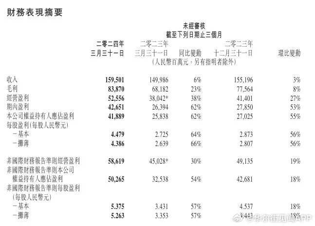 【腾讯Q1净利润大增62%，视频号使用时长增超80%，未来将加大回购力...