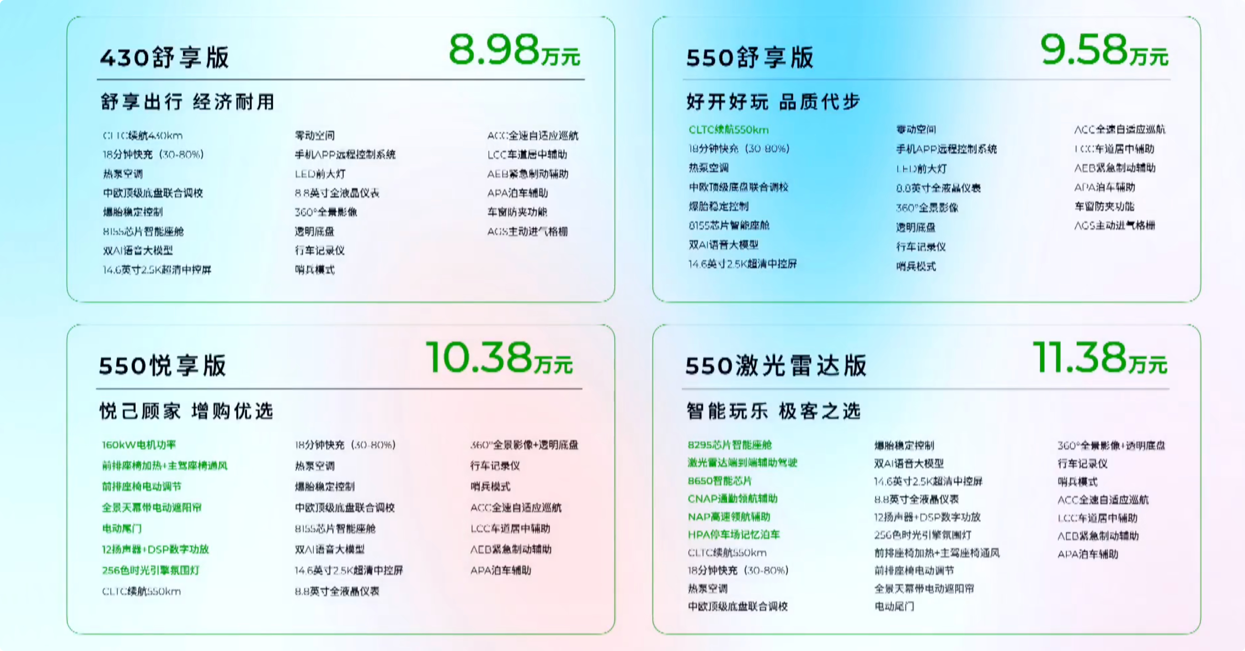 这价格你觉得如何？零跑B01   8.98万元起[允悲]这个价格真的很迎合年轻人