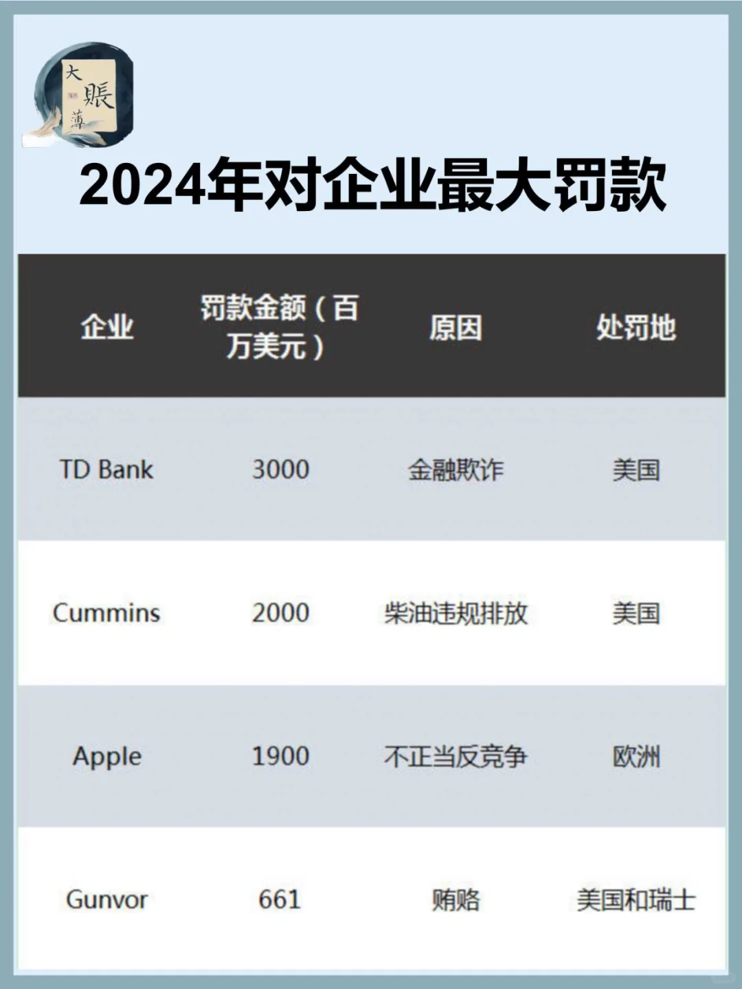 2024 年至今最大企业罚款