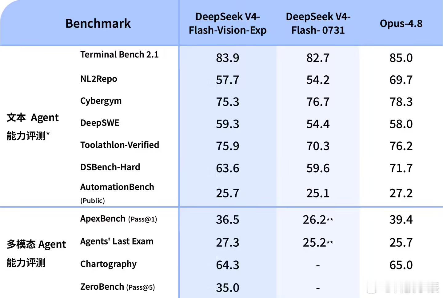 DeepSeek新模型视觉能力大增，多模态更智能DeepSeek又出新模型了，这