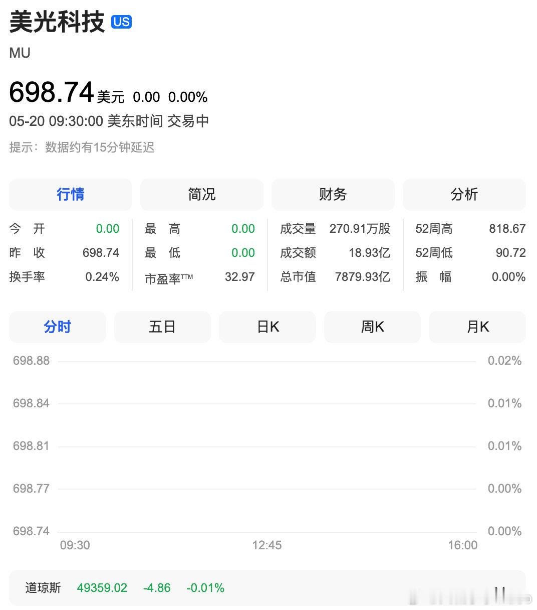 【美光科技大涨5%】英特尔大涨5% 5月20日，美股开盘，纳指涨0.52%，标普
