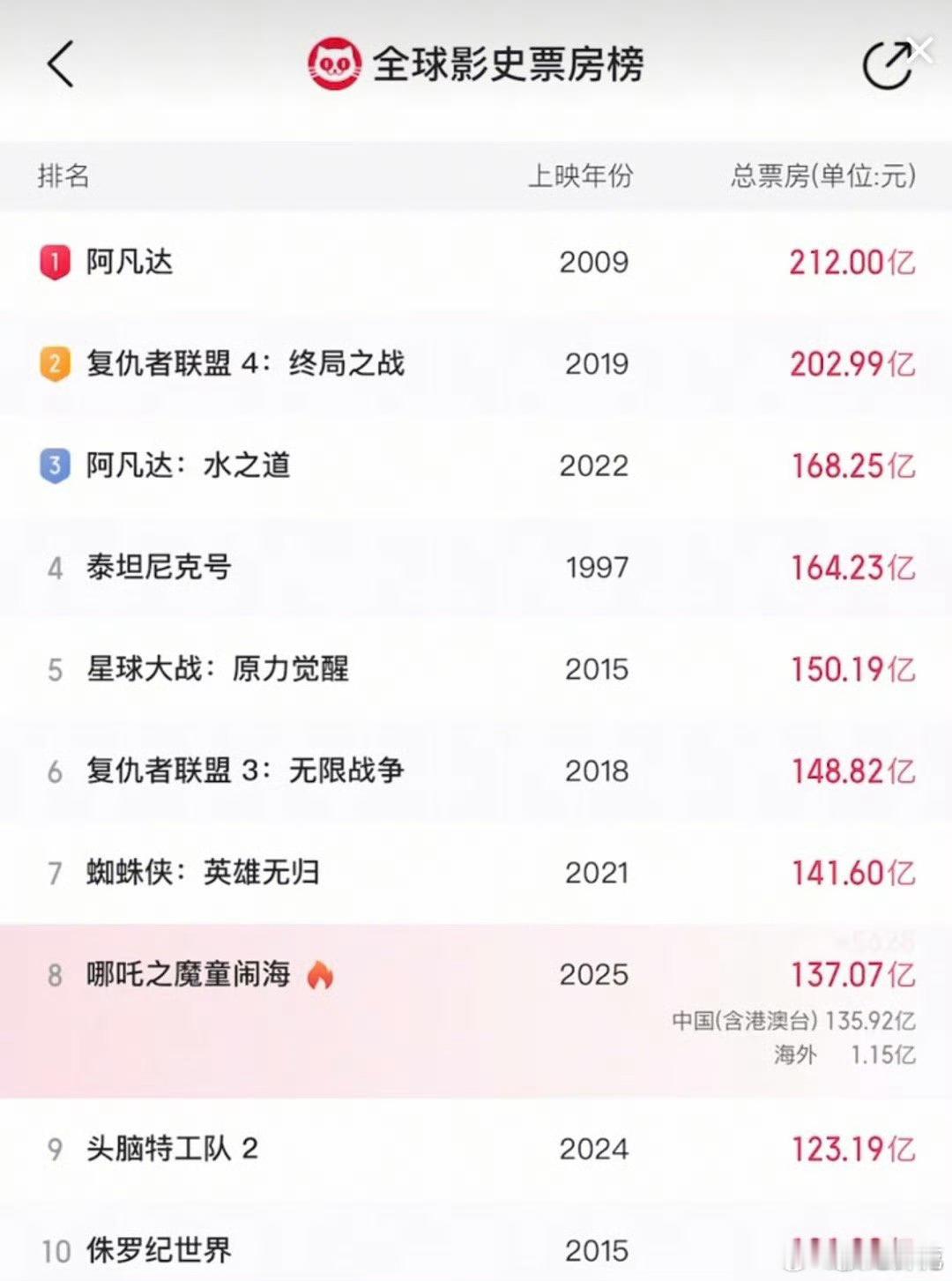 哪吒2票房137亿 周六看了贴贴[爱慕] 