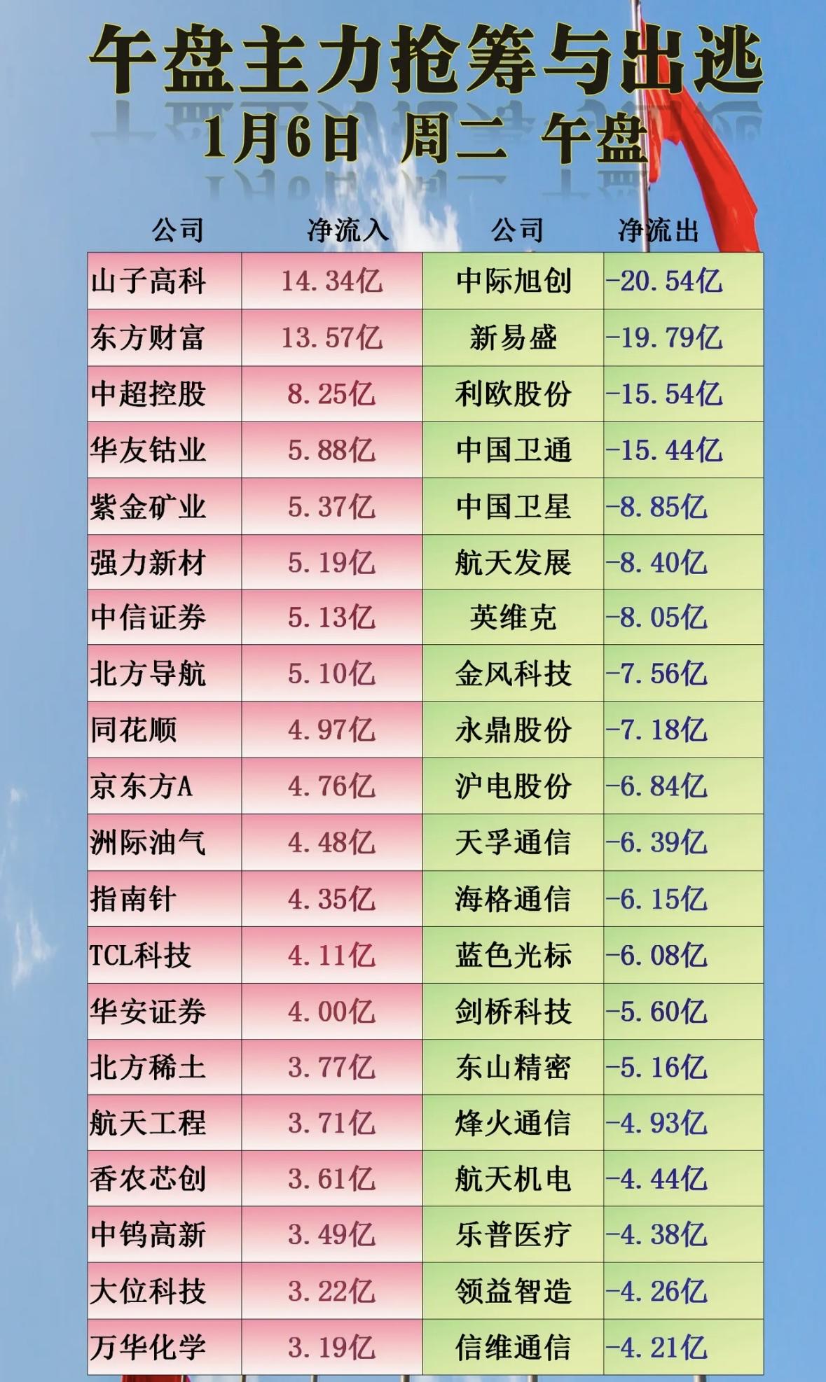 1月6日周二午盘，净流入与净流出公司大揭秘！

股市午盘主力动向：山子高科、东方
