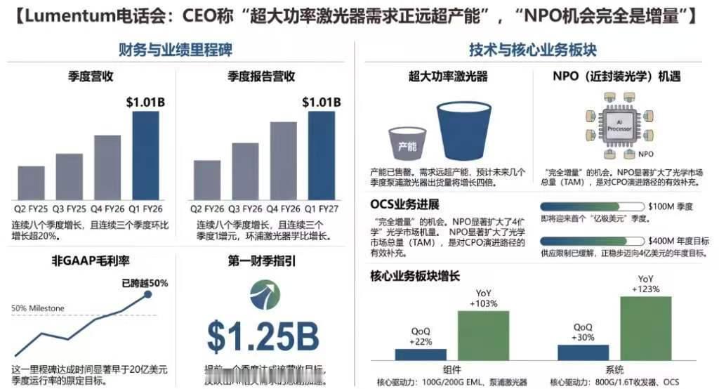 划重点，NPO完全是增量，激光器需求