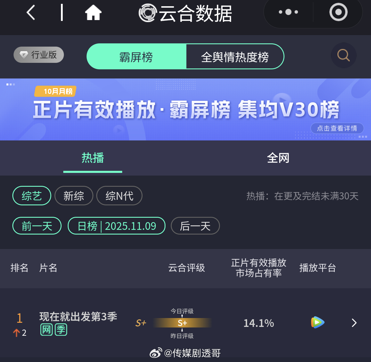 现在就出发3云合市占率创新高，提及频次最高：白敬亭、范丞丞、沈腾 ​​​