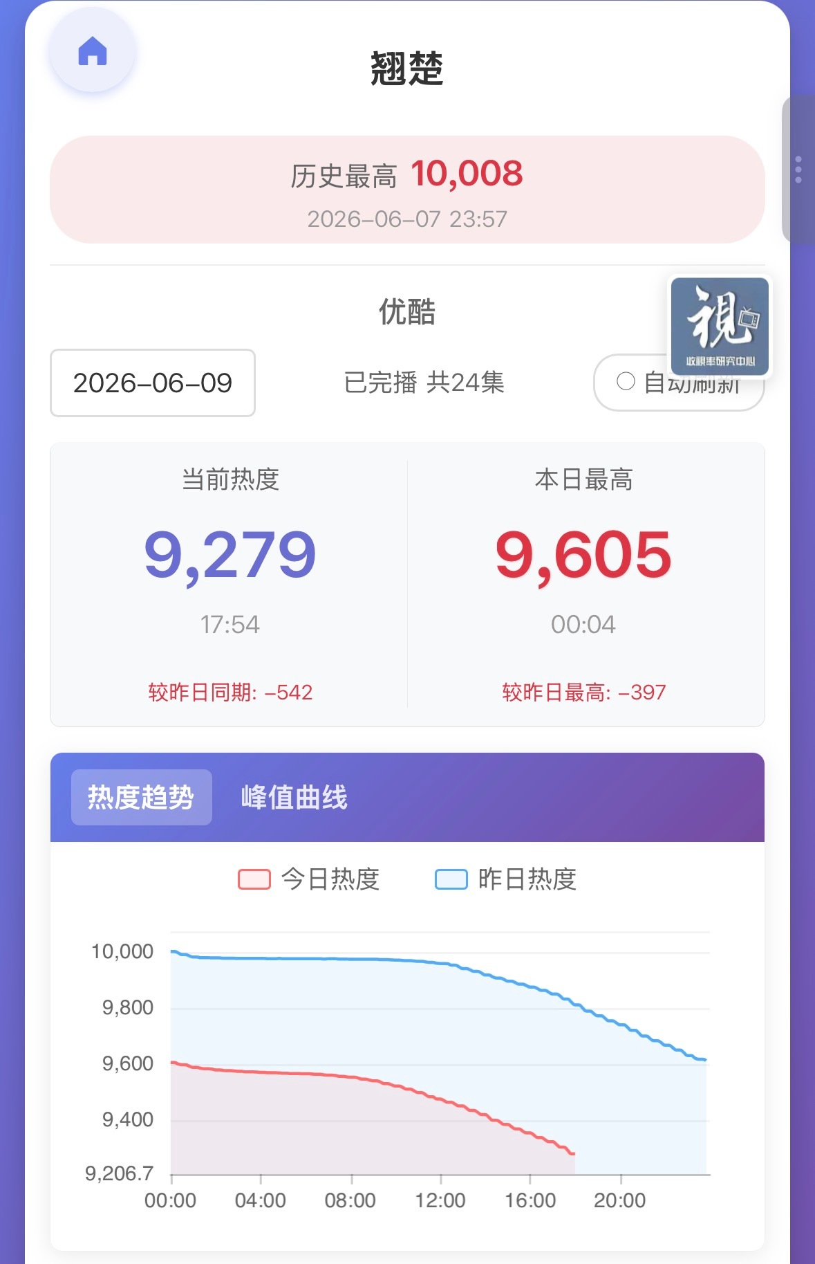 翘楚内部定的也是一部破万任务剧吧，前面雨霖铃都没破，这部周末刚破万，现在热度已经