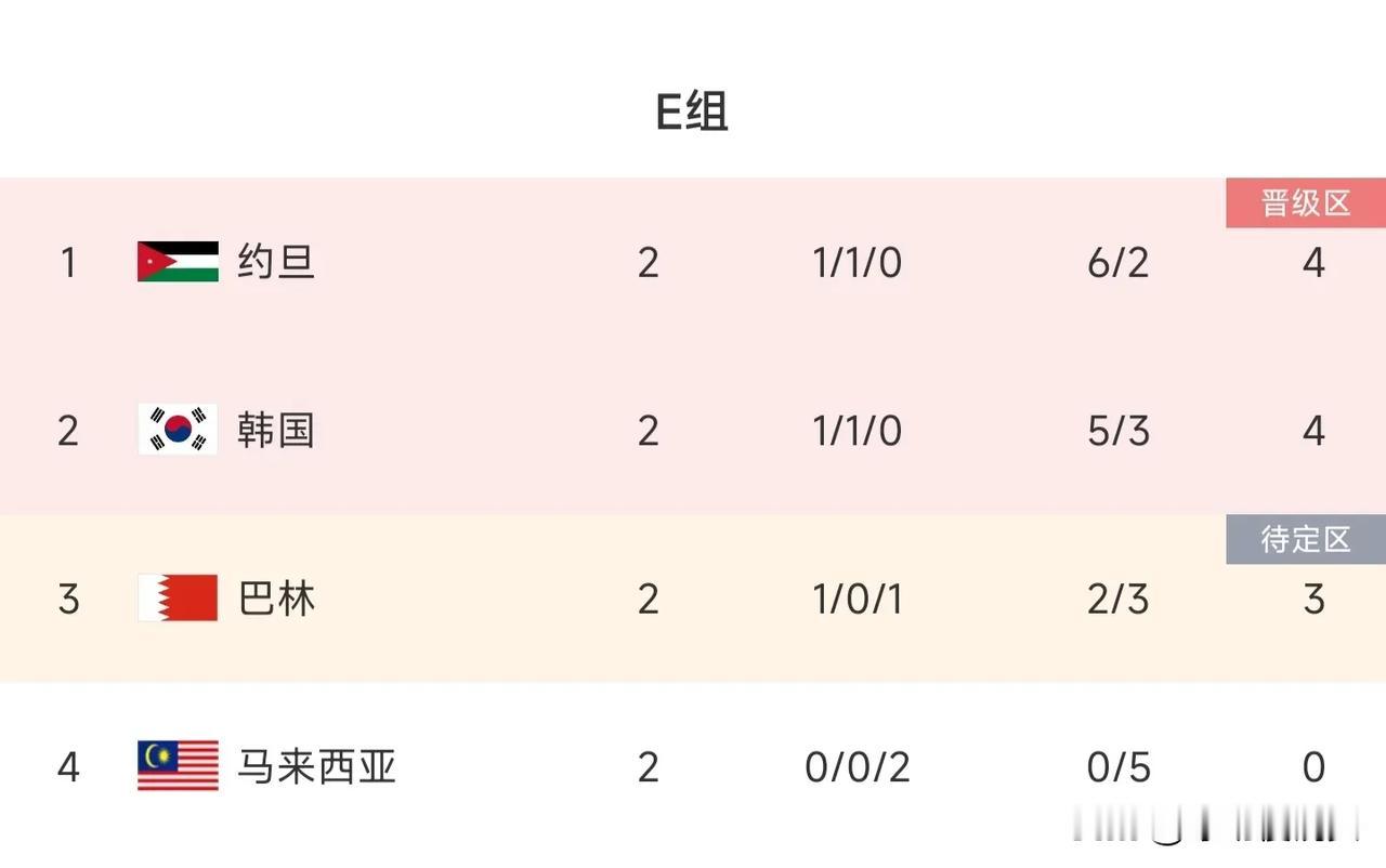 彻底乱了！随着韩国2-2约旦，巴林1-0绝杀马来西亚，E组已经乱成一锅粥了！
​