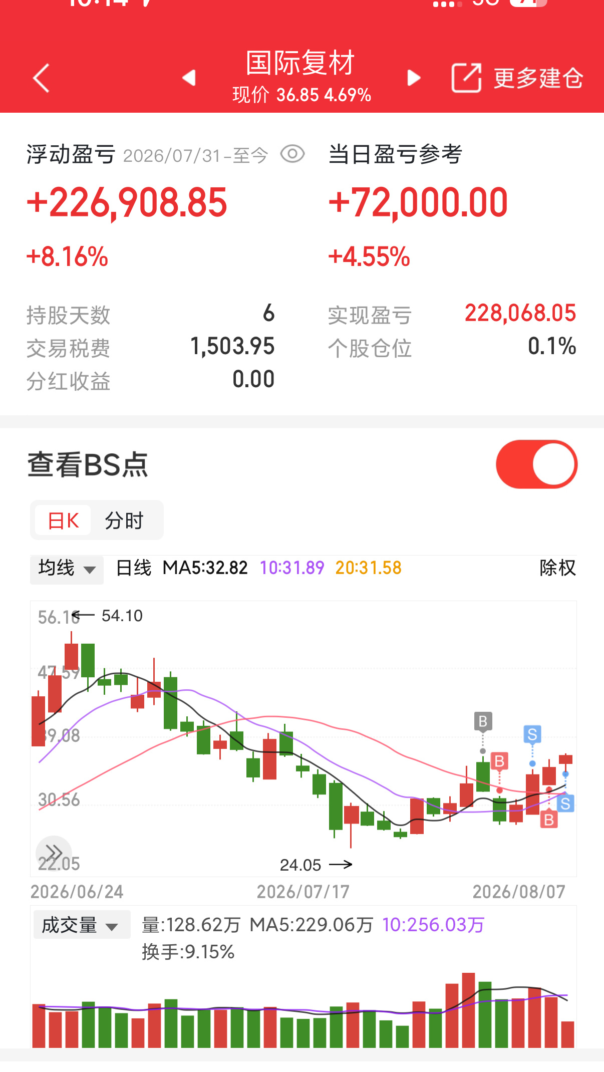 炒股不是死拿不动，波段进退，该拿拿、该跑跑，把纸上的浮盈变成实实在在到手的收益才