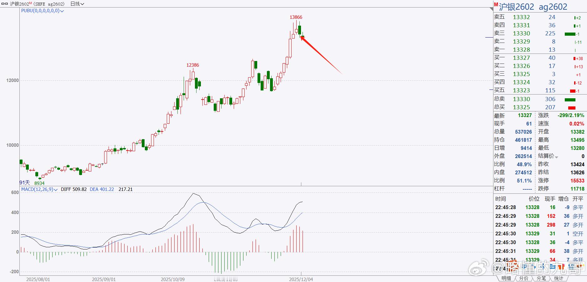 期货 白银的日图是两根天线，应该会有很多人去空白银，白银