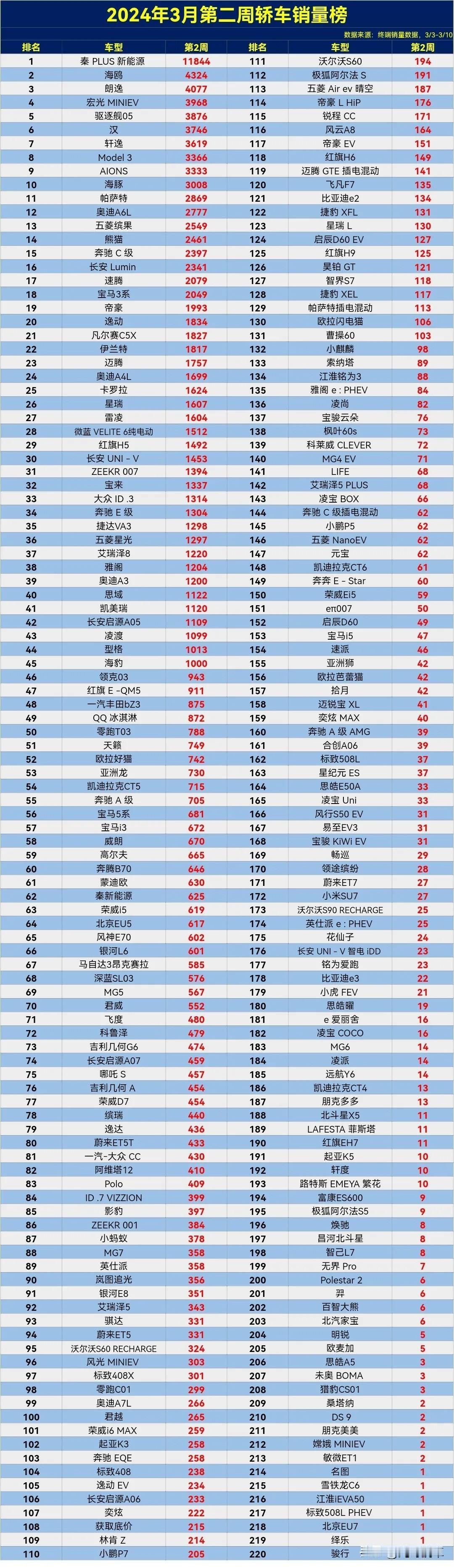 太强了，降价后的比亚迪又霸榜了，前十名占五，前五名占三，3月第二周轿车销量排行榜