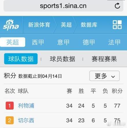 【英超西甲最新积分榜】4月14日，利物浦赢曼城，2分优势领跑，后四轮对手分别:诺