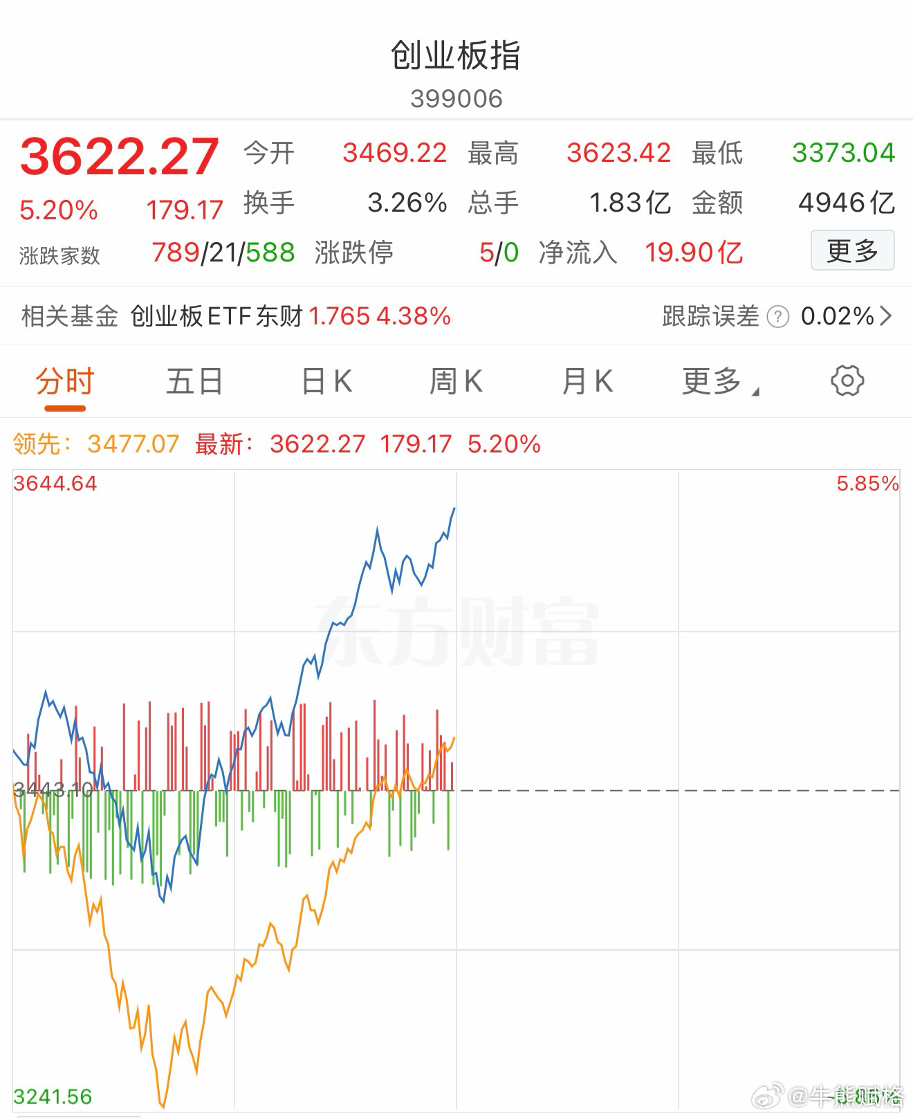 庄稼为了给割肉的表达感谢创业板中午收了个520创业板基金a股