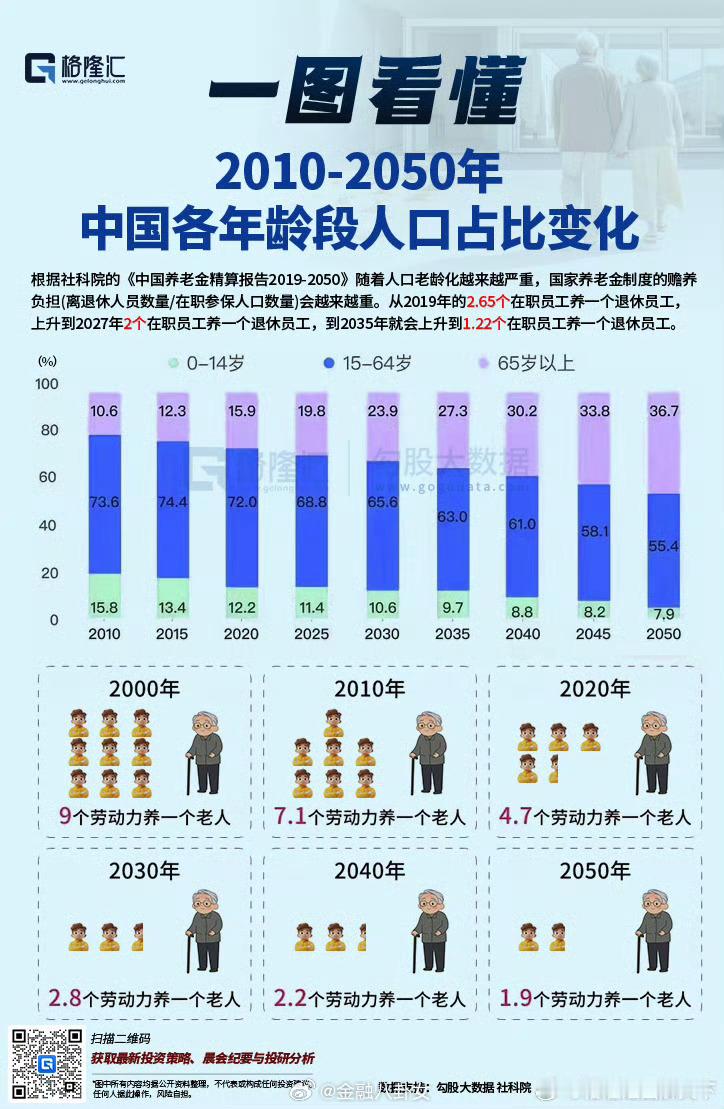 从2019年的2.65个在职员工养一个退休员工，上升到2027年2个在职员工养一