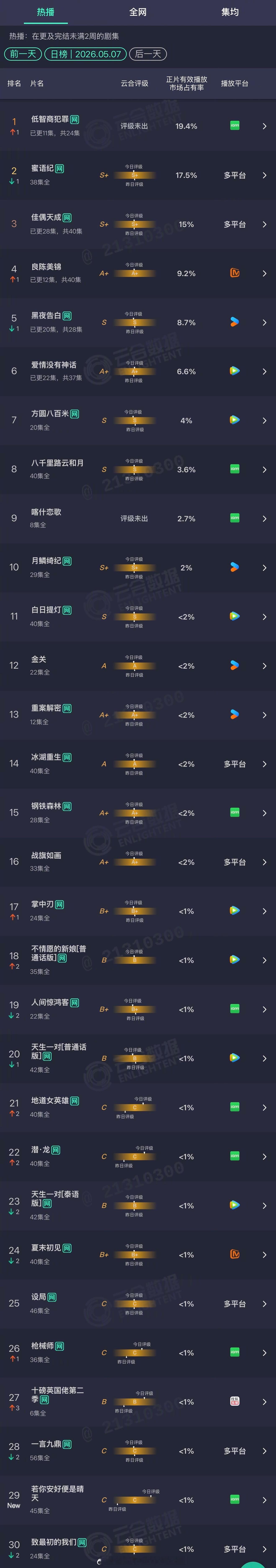 2026年05月07日云合剧集正片有效播放市场占有率TOP301 低智商犯罪 1