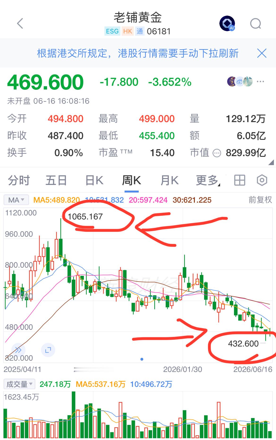 老铺黄金股价近乎腰斩从上市后一路暴涨十余倍、市值冲高至一千八百亿港元的资本宠儿，