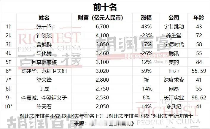 字节跳动创始人张一鸣以6700亿元第二次成为中国首富，断崖式登顶。 ​​​