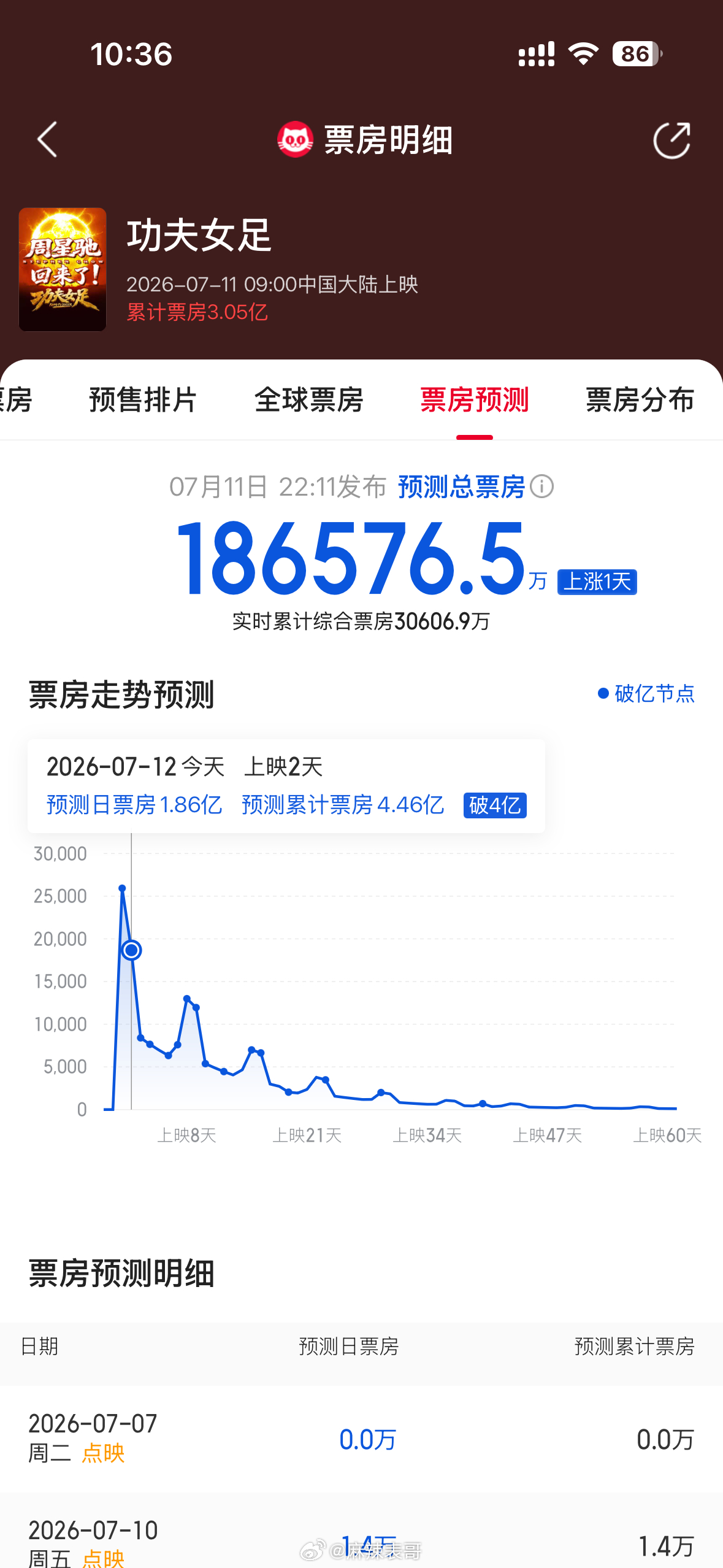 《功夫女足》的预测票房从14亿涨到18亿了 