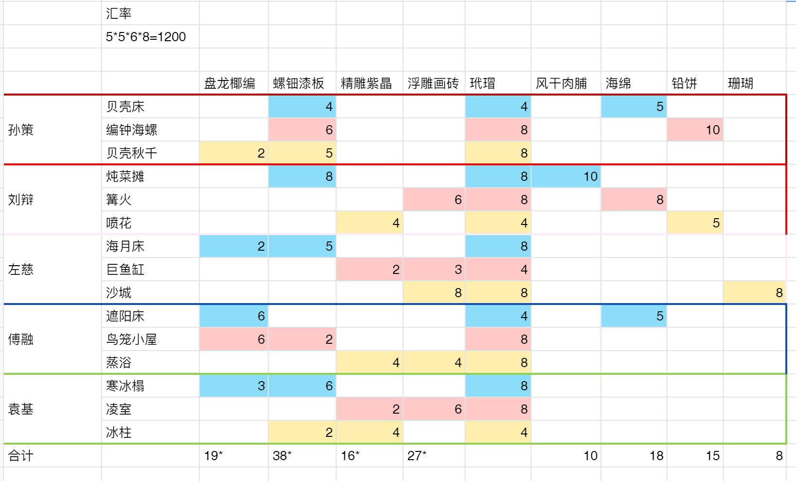 #代号鸢[超话]#是来自殿下的【海里捞捞】互动家具材料统计投稿看起来螺钿漆板的需