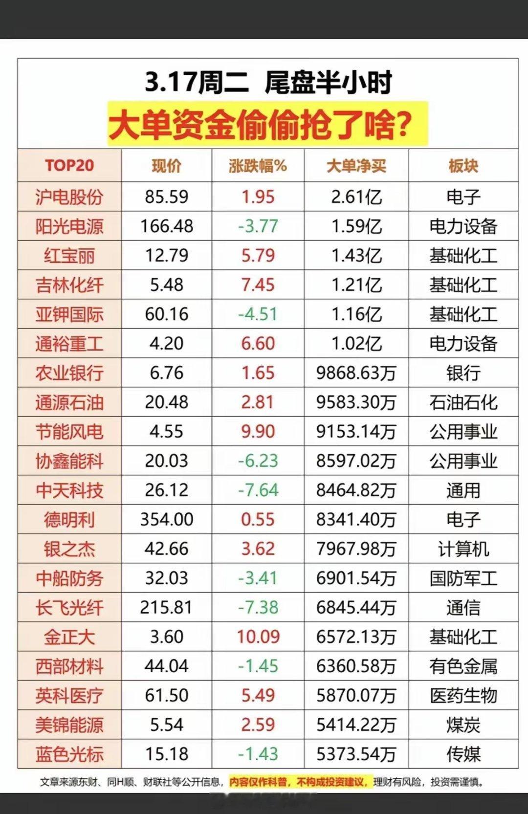 今天A股超4000多家下跌，市场情绪偏谨慎，尾盘半小时主力资金动作清晰：一边逆势