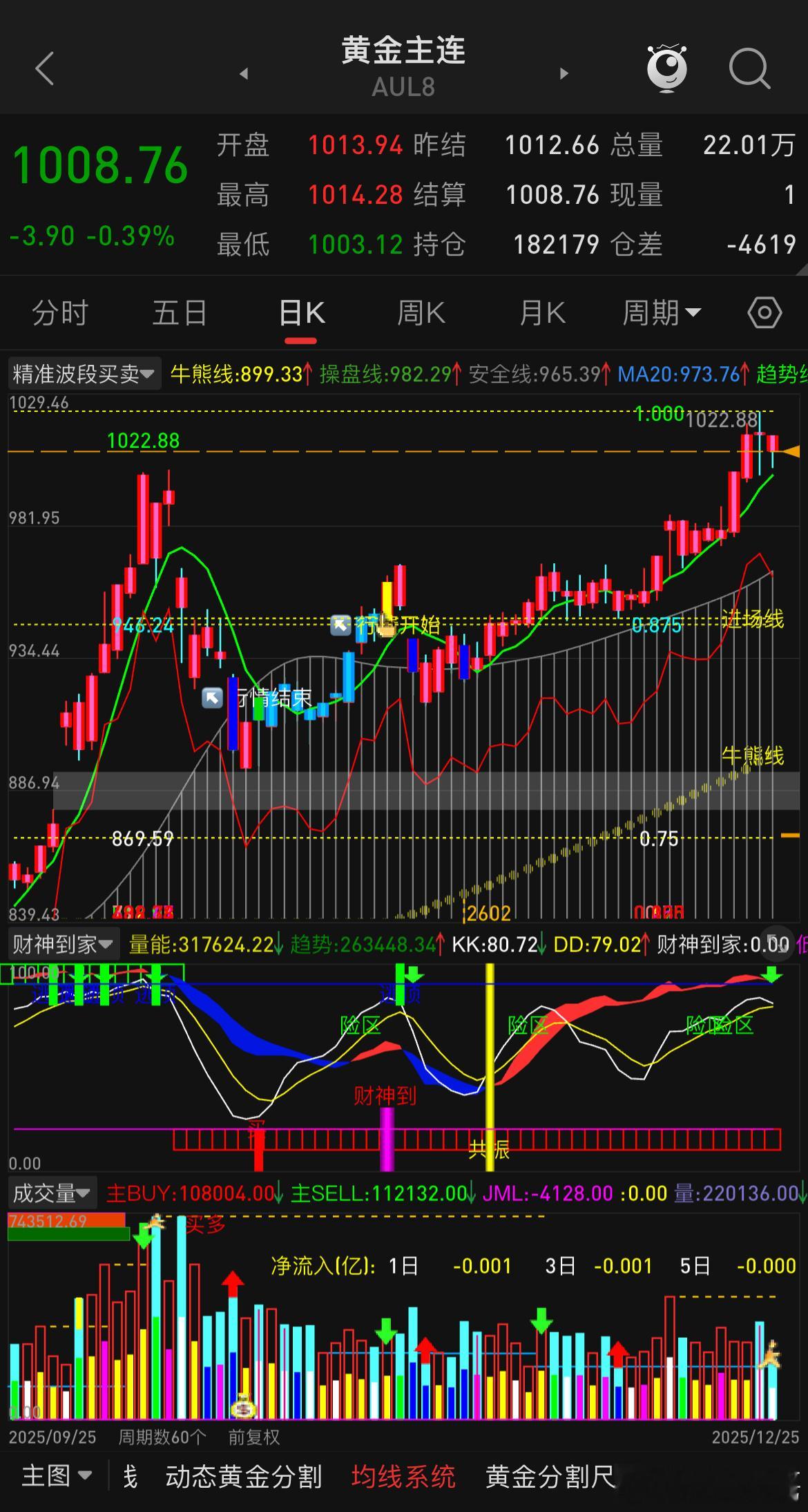 昨晚金属类品种出现不同程度的回撤幅度，要不是外盘休盘，资金情绪短期降温，金属类品