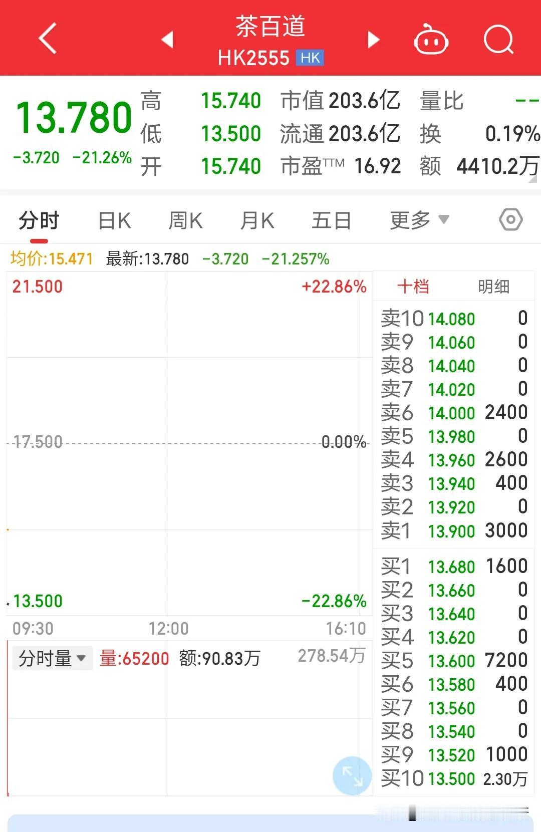 茶百道香港上市第一天:破发，很多人不愿意买港股，最大原因就是流通性问题，你看这新