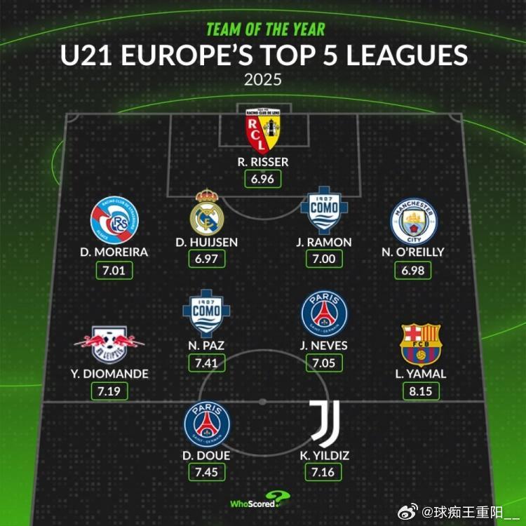 whoscored2025年五大联赛U21最佳阵：门将：罗宾·雷瑟（朗斯，6.9