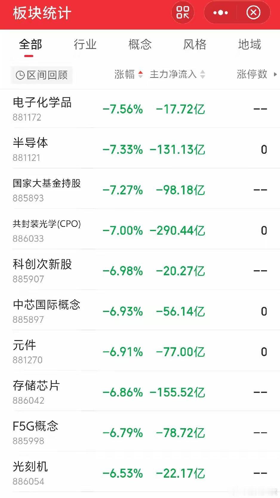 今天又要蒙圈了吧！今天以半导体为首的前期抱团取暖板块再次大幅杀跌。创业板低开低走