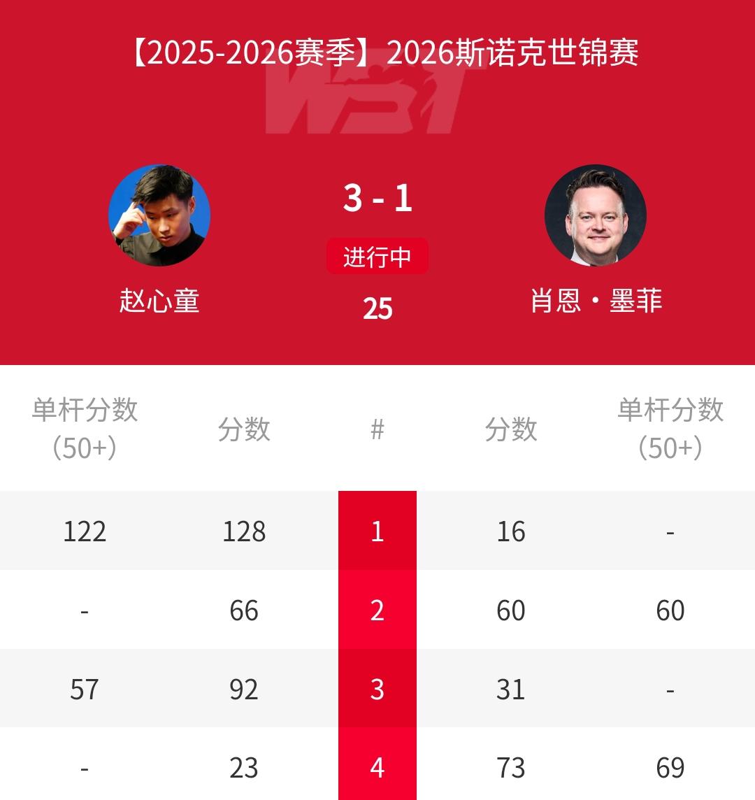3-1，🇨🇳赵心童完爆墨菲！2-2，“小钢炮”战平“霍师傅”！！北京时间4月