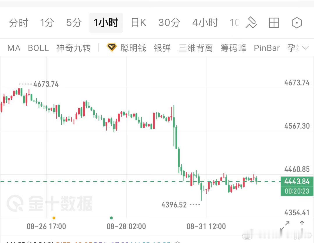 众所周知，我一直再看空，现在同样也是，不变！不要总是想着抄底，这情况不现实也不存