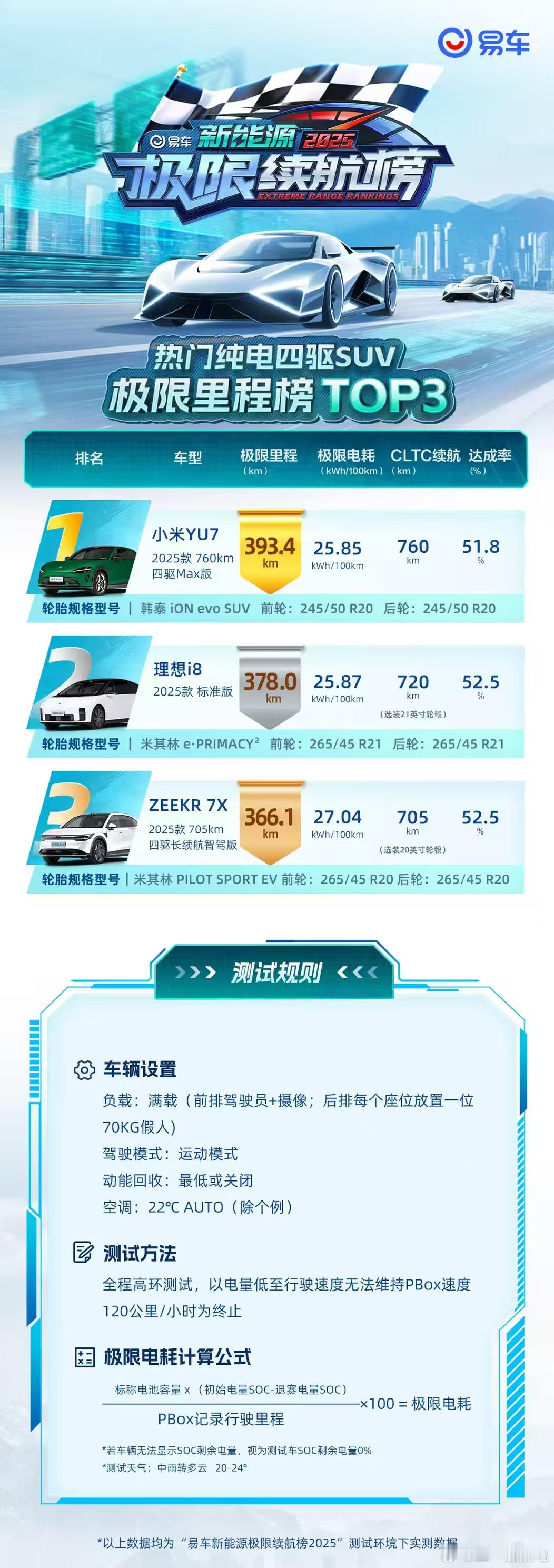 265的胎打245的胎，475kw的四驱打365kw，就输30km不到续航[do