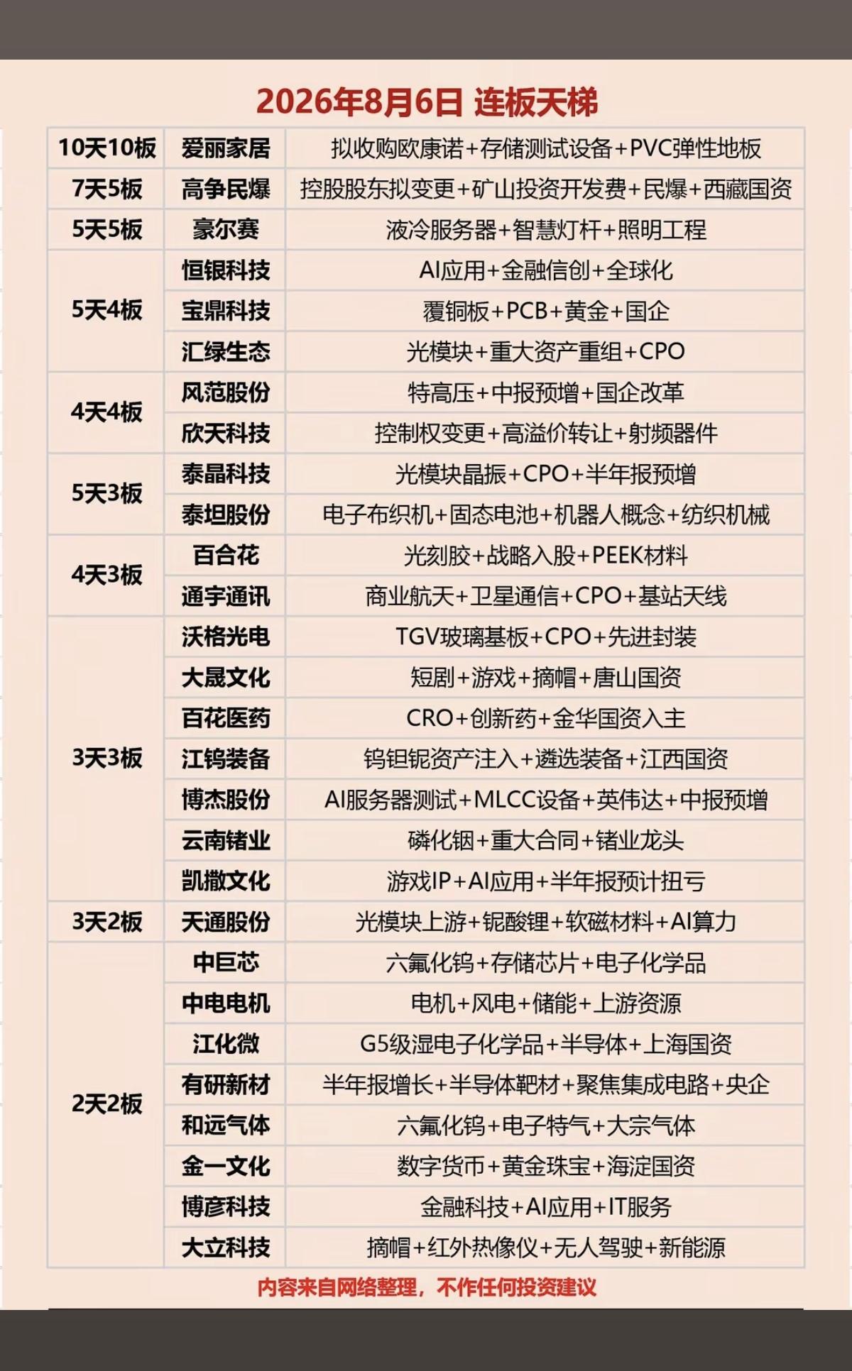 8.06周四  涨停板：连板高度！

1.存储设备测试
2.光模块、特高压
3.