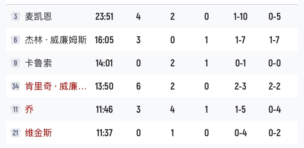 雷霆替补席：G3：76分今天………… 