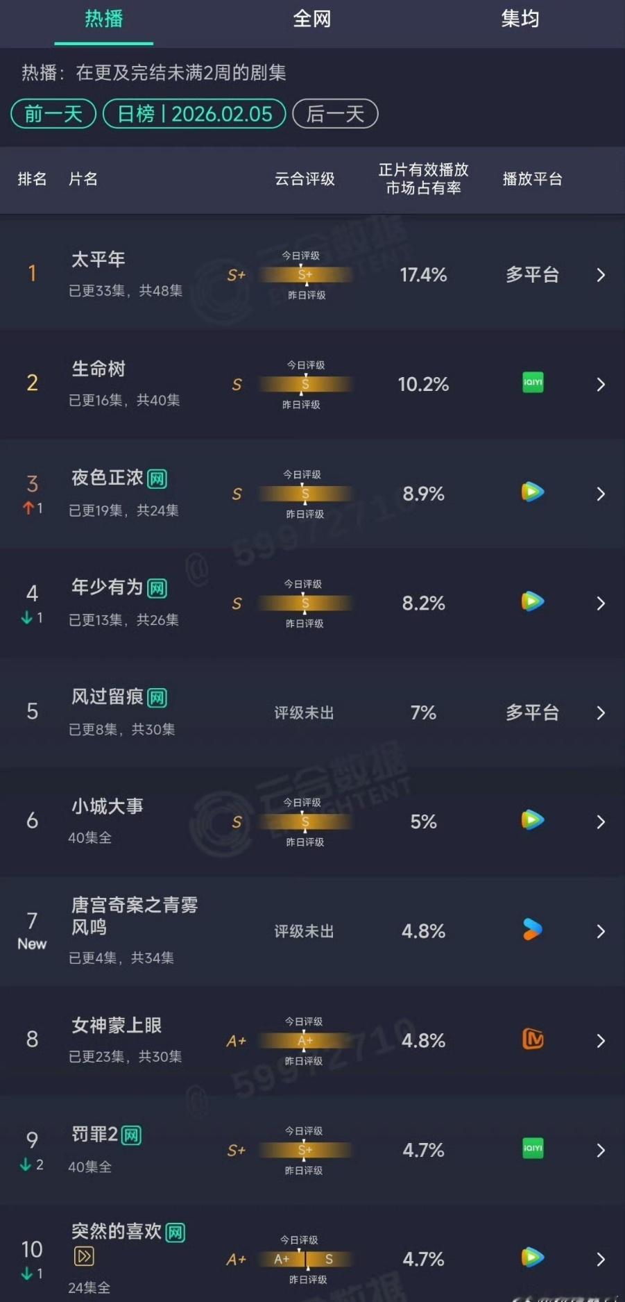 唐宫奇案首日4.8%唐宫奇案云合首日4.8%白鹿王星越唐宫奇案首日4.8% 王传