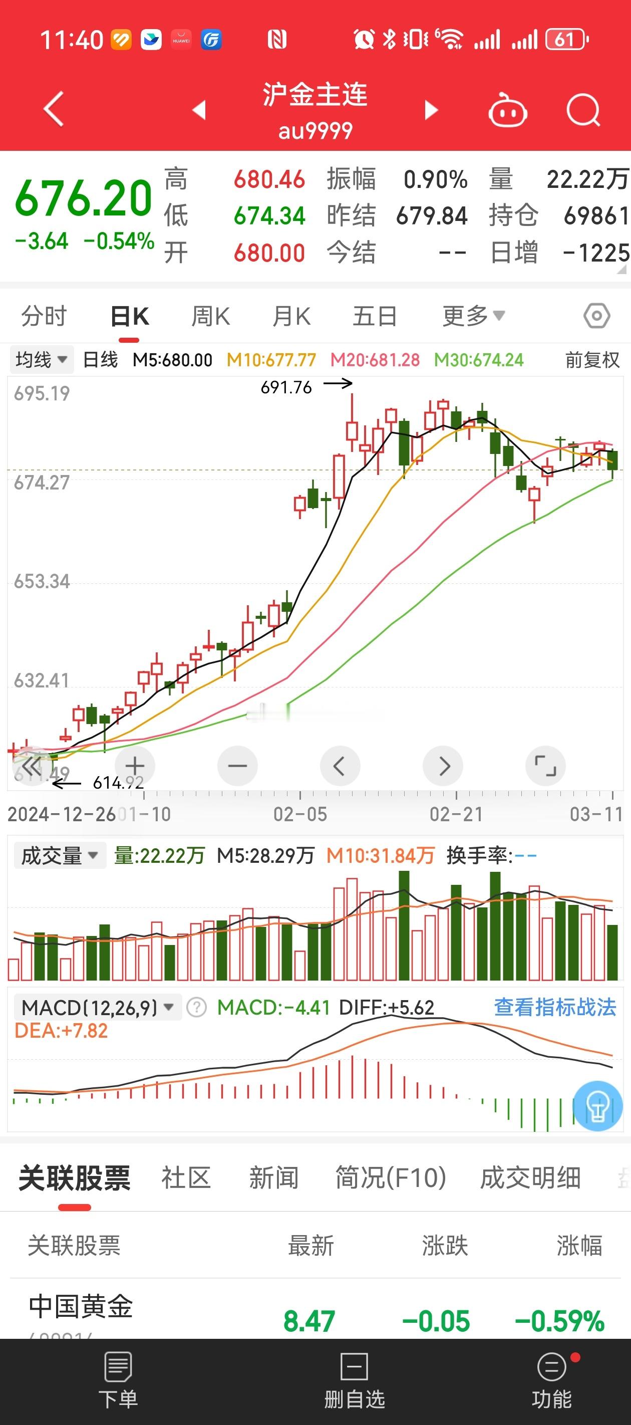 金价天天上热搜干啥，烦死了。股市 ​​​