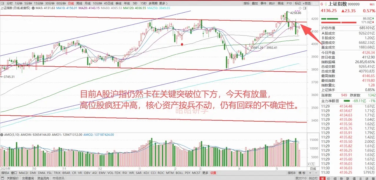 国际油价突发大跳水，A股各大指数强势上涨，半导体大爆发！但是涨了指数跌了股票，后