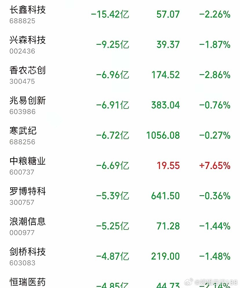 9月9日主力资金大撤退！10只个股被砸超72亿，半导体成重灾区10只个股合计被主