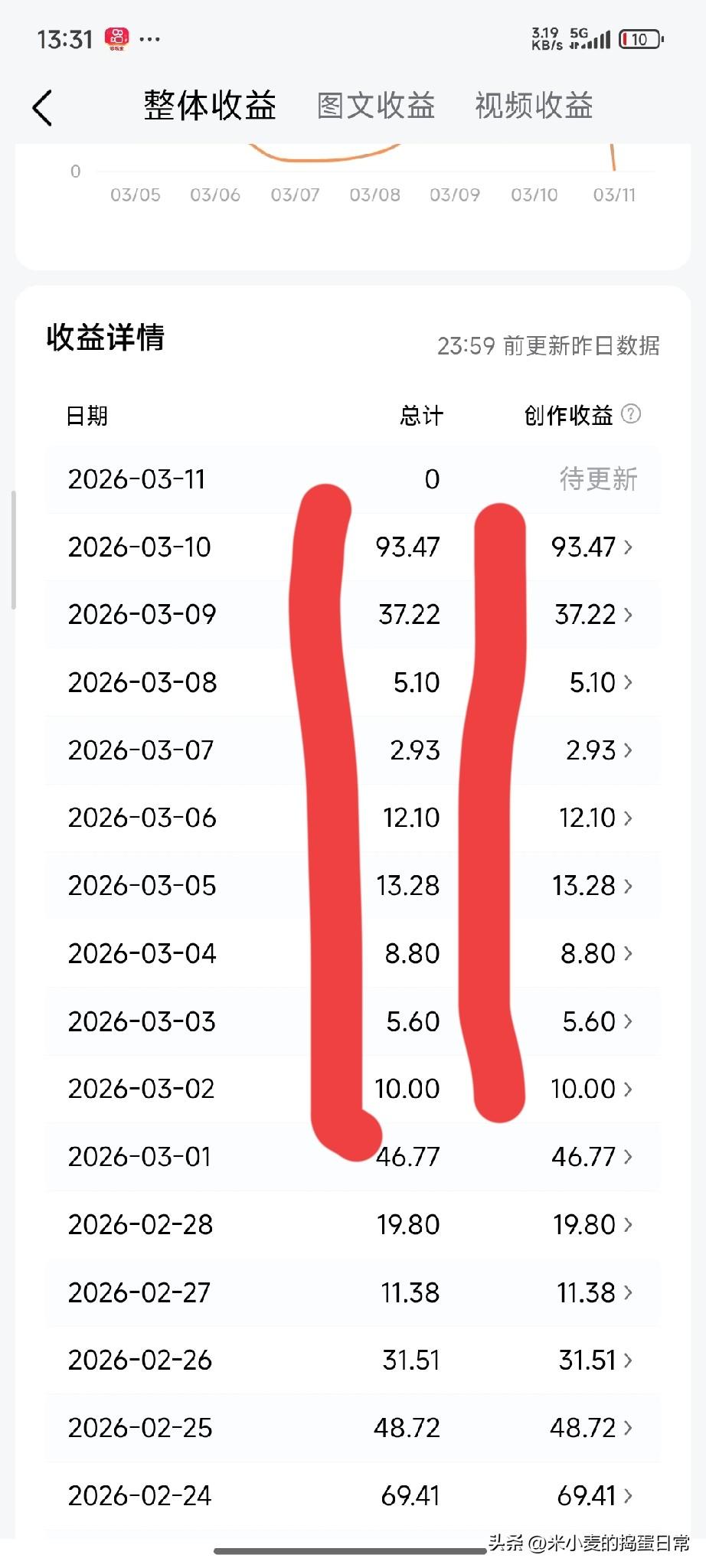 别羡慕！我靠这个方法，把头条收益从个位数做到两位数💰
 
看着后台收益一天天涨