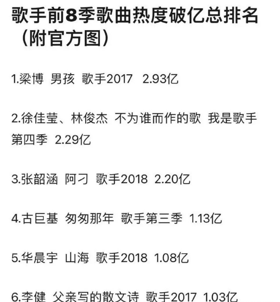 #歌手前八季热度破亿歌曲#最近《歌手2024》热度爆表，网友对前几季的《歌手》开