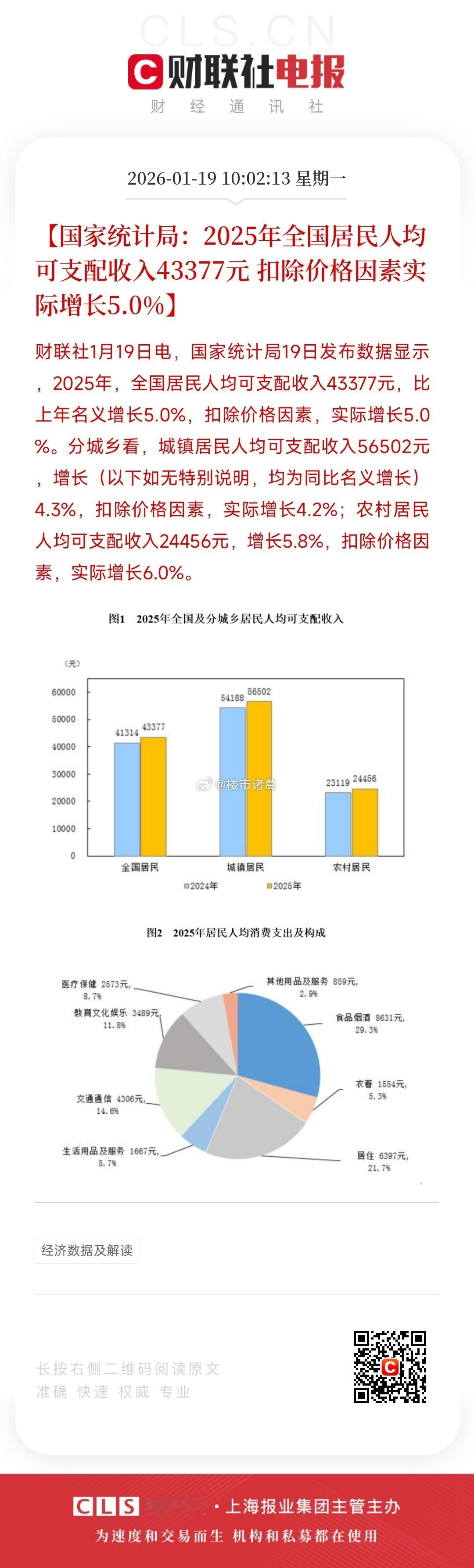2025年，全国居民人均可支配收入43377元，扣除价格因素实际增长5.0%… 