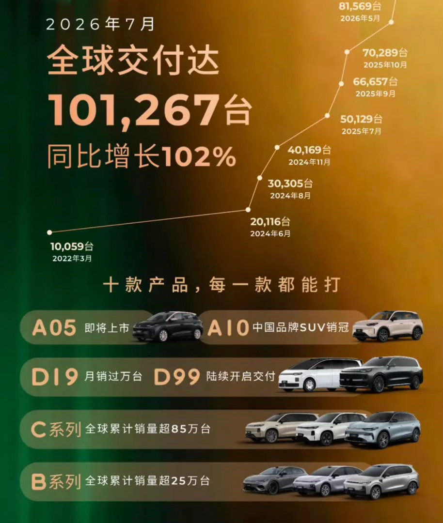 【零跑汽车7月全球交付101267台 单月交付首次突破10万台】8月1日，零跑汽