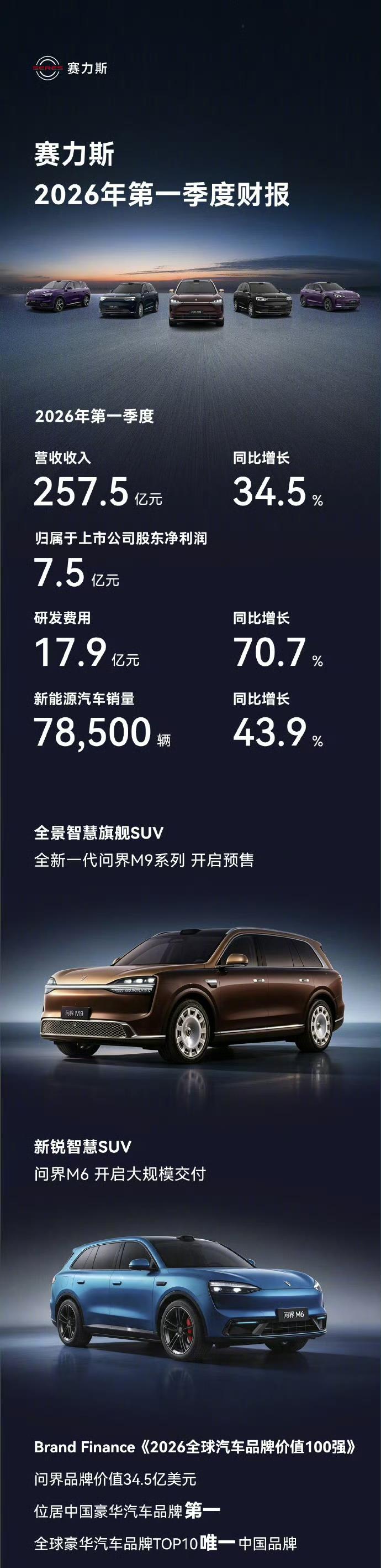 赛力斯一季度净利润7.54亿元，新能源总销量7.85万辆
研发费用近18亿，同比