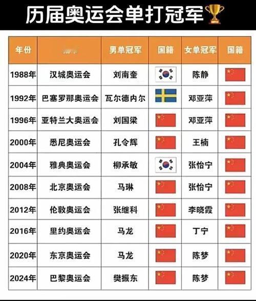乒乓球奥运单打冠军和大满贯得主乒乓球大满贯得主有：1.瓦尔德内尔2.刘国梁3.邓