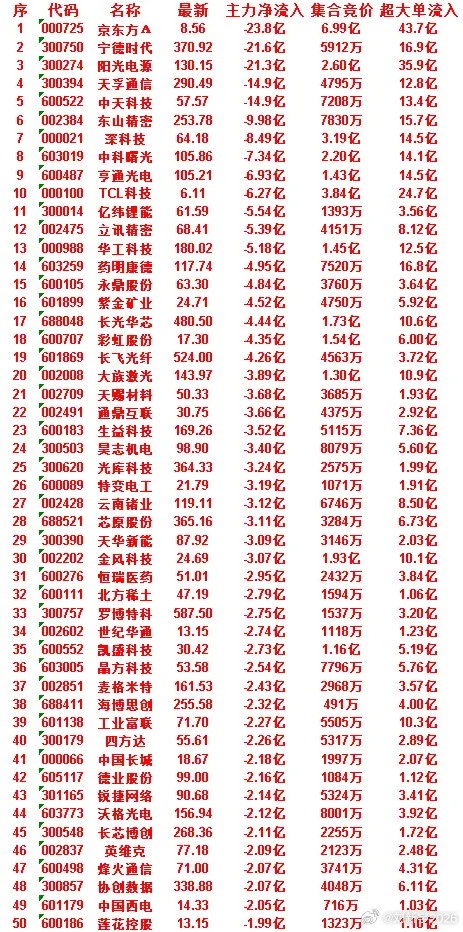 7月1日开盘45分钟，主力资金“买入的 ”的50名单一览！ 