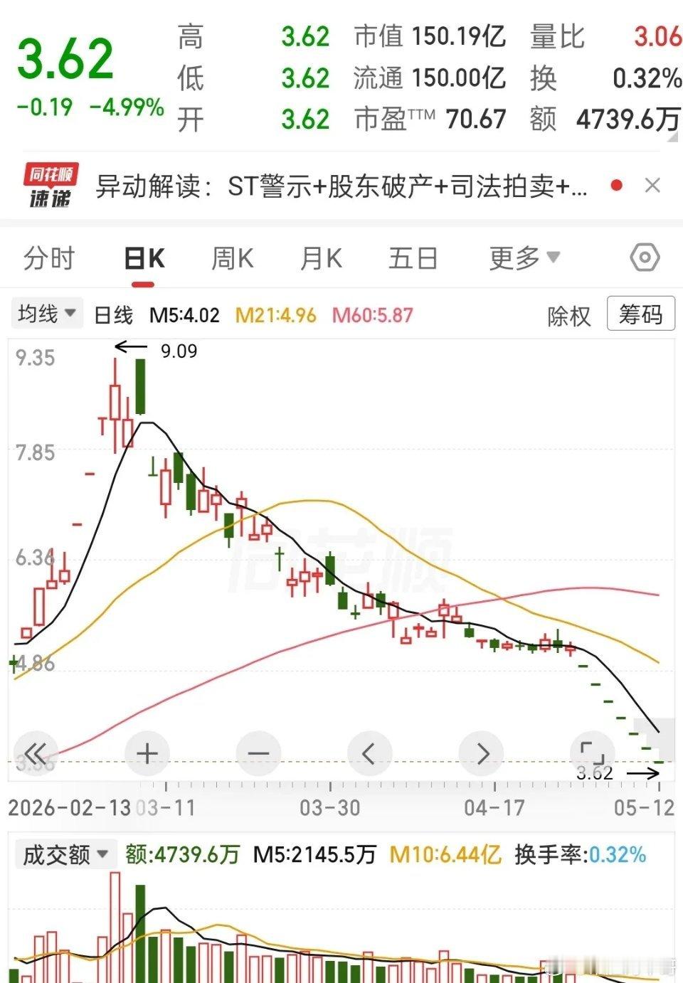 这ST股的一字断魂刀，看得人心里发慌！老股民都知道，这种带星的ST股，一旦走下坡