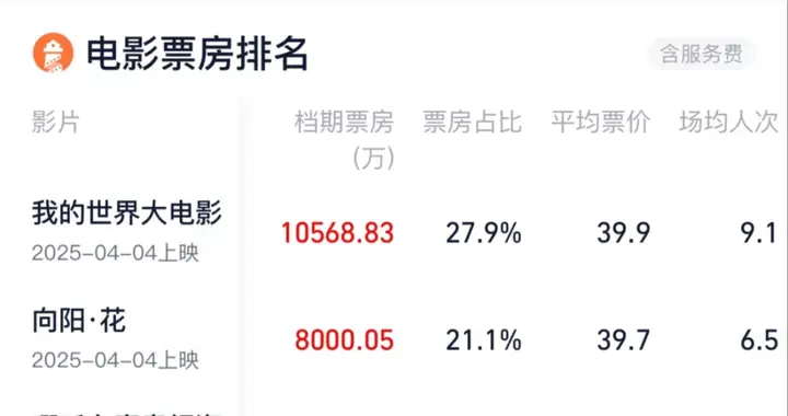 清明档3.78亿收官，《哪吒2》仍在票房榜前三