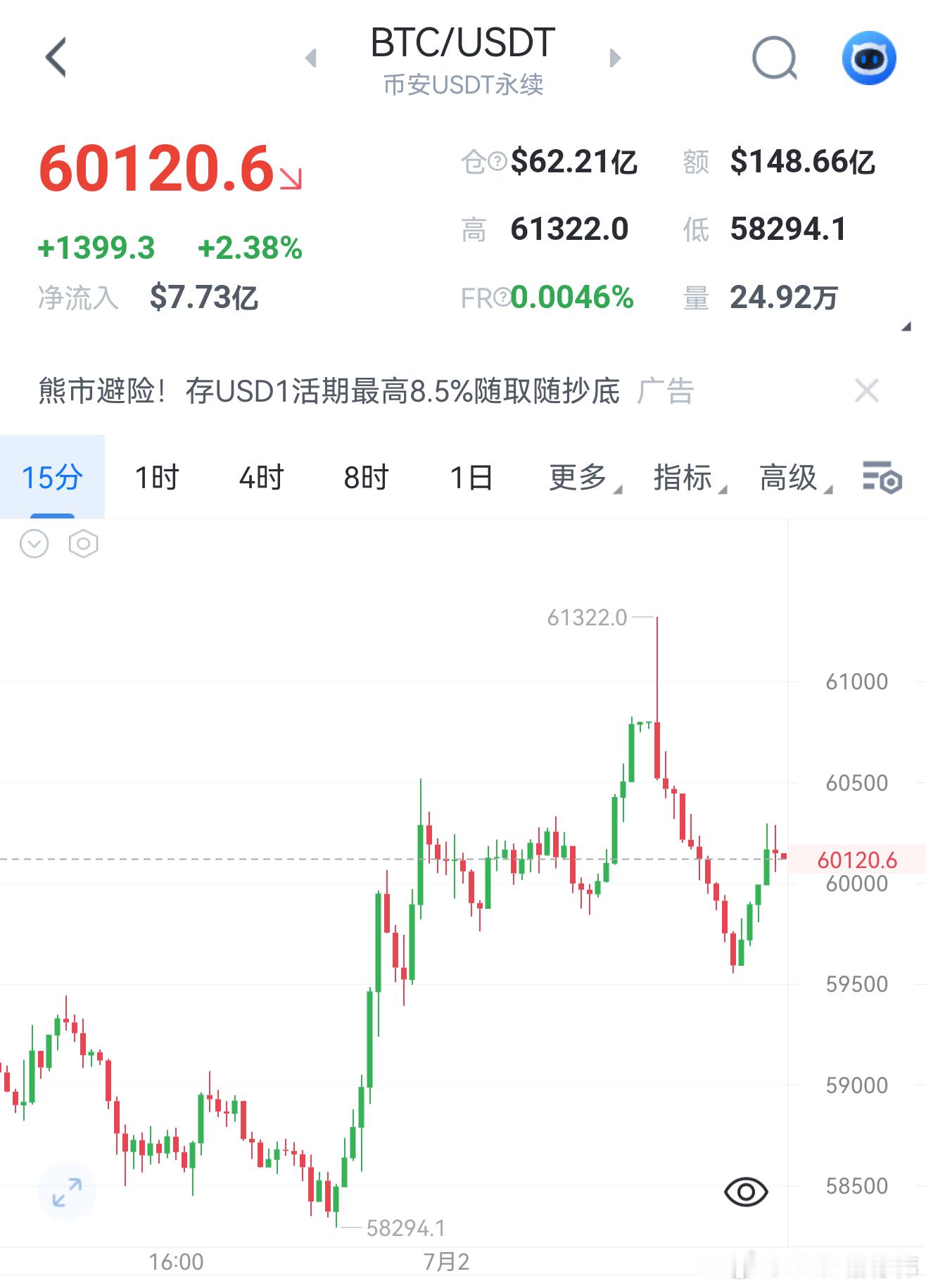 操作思路：低位踏空不追多，等待反弹至61200-61500承压分批布局空单；回踩