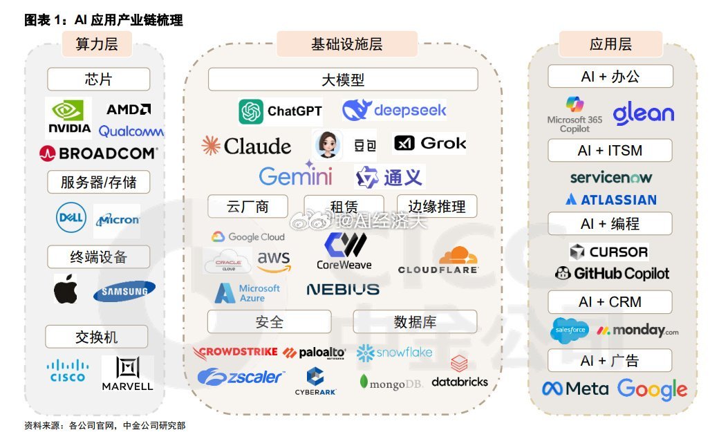 AI应用产业链梳理 ​​​