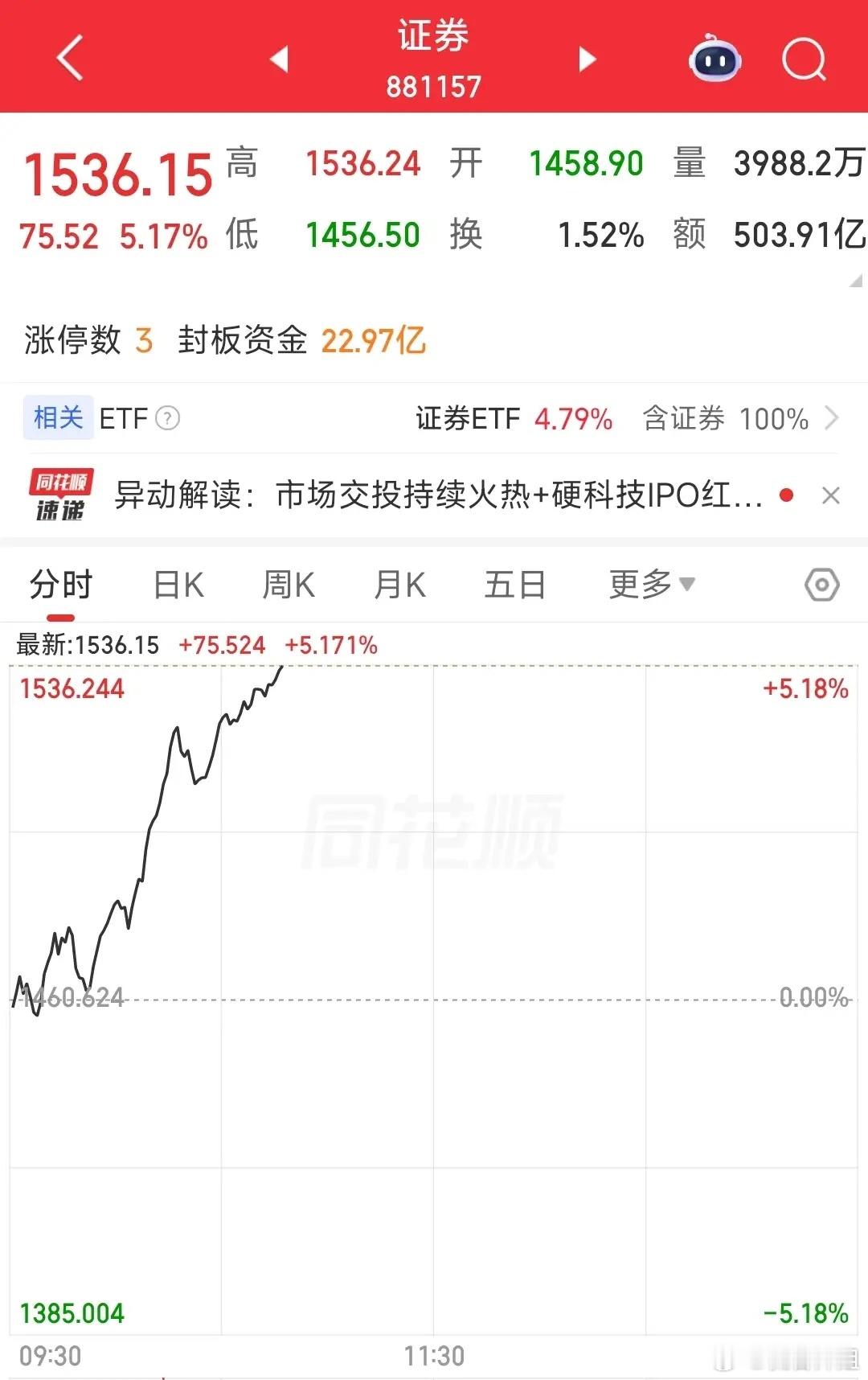 7月开局迎来亮眼看点，券商板块已有四只以上个股封板涨停，成为盘面一道亮眼风景！早