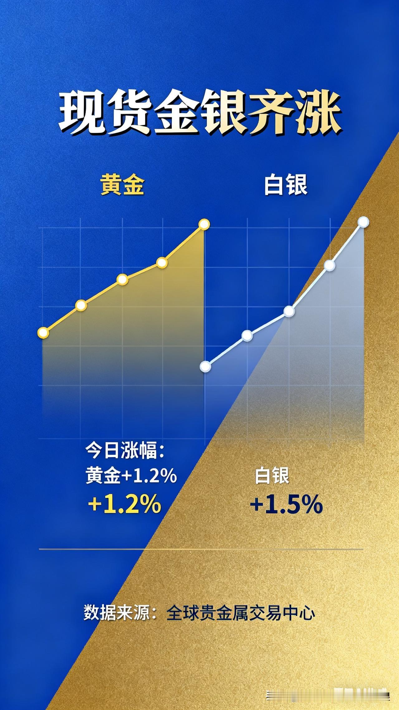 现货金银齐涨 避险情绪再推高
 
今天现货黄金白银又一起涨了，这波行情真的太猛了