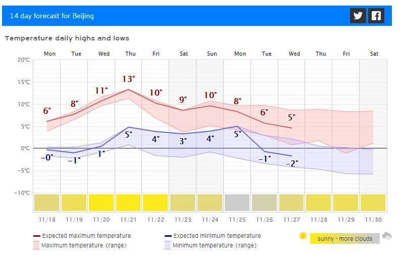 关注北京下周天气「11.17」